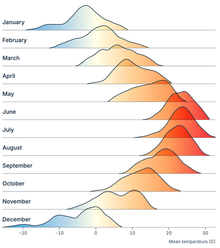 Ridgeline plot Ridgeline plot